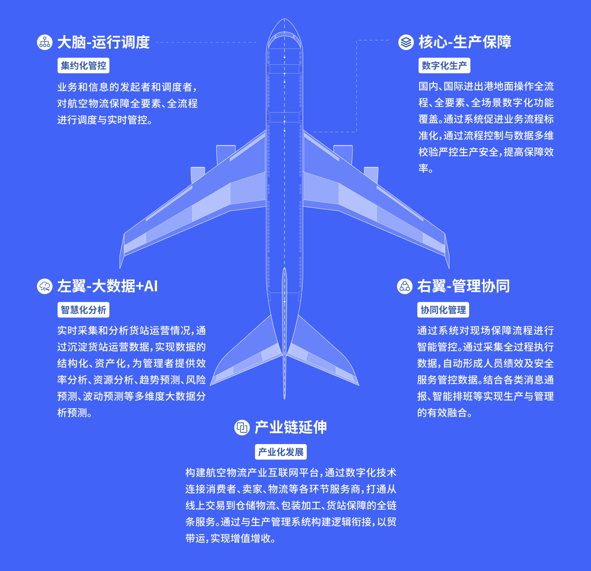 智慧航空物流解决方案